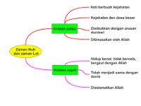 zaman Nuh - zaman Lot